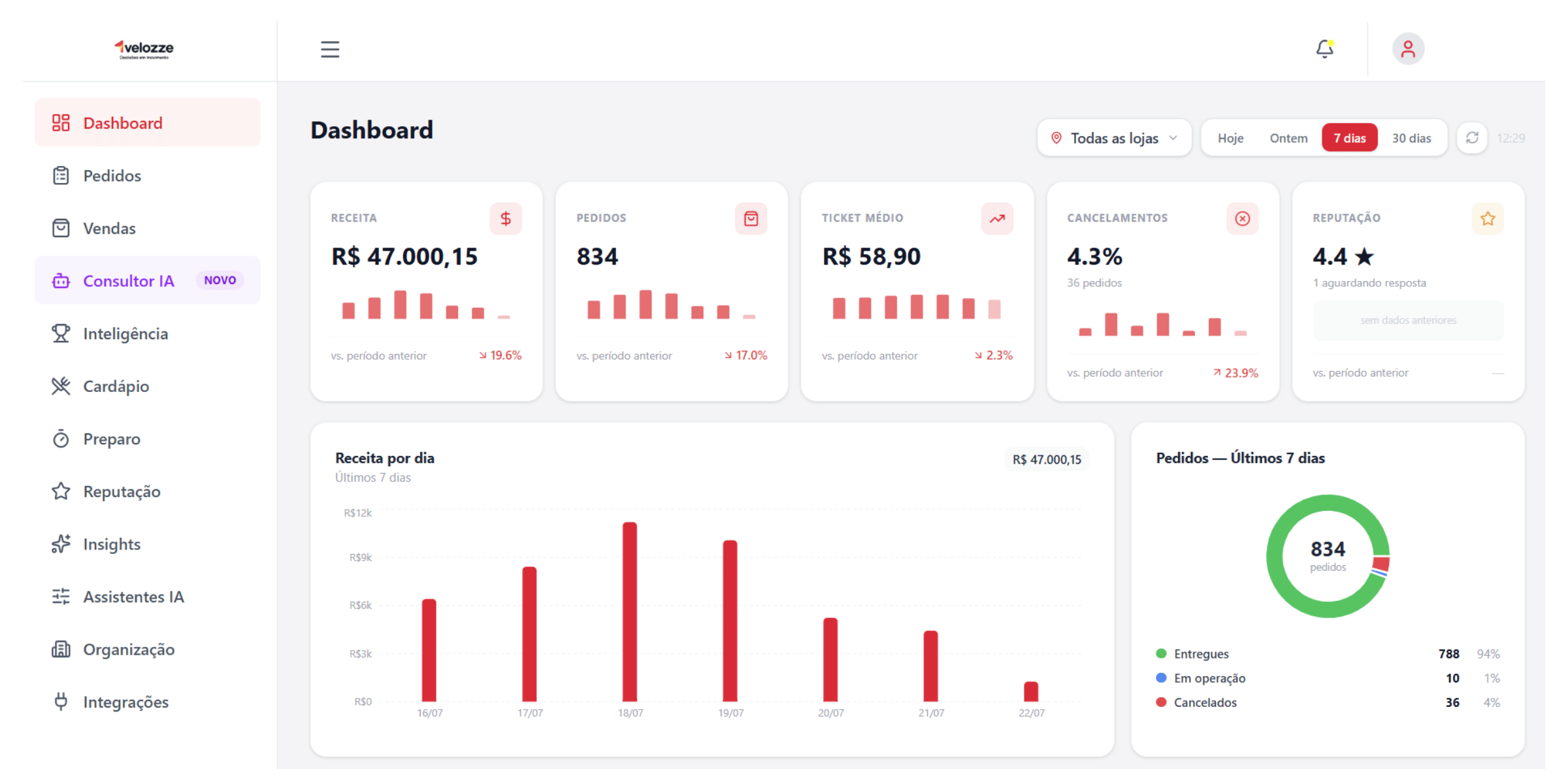 Painel da Velozze: KPIs, pedidos, reputação e cozinha dos seus apps de delivery em um só lugar.